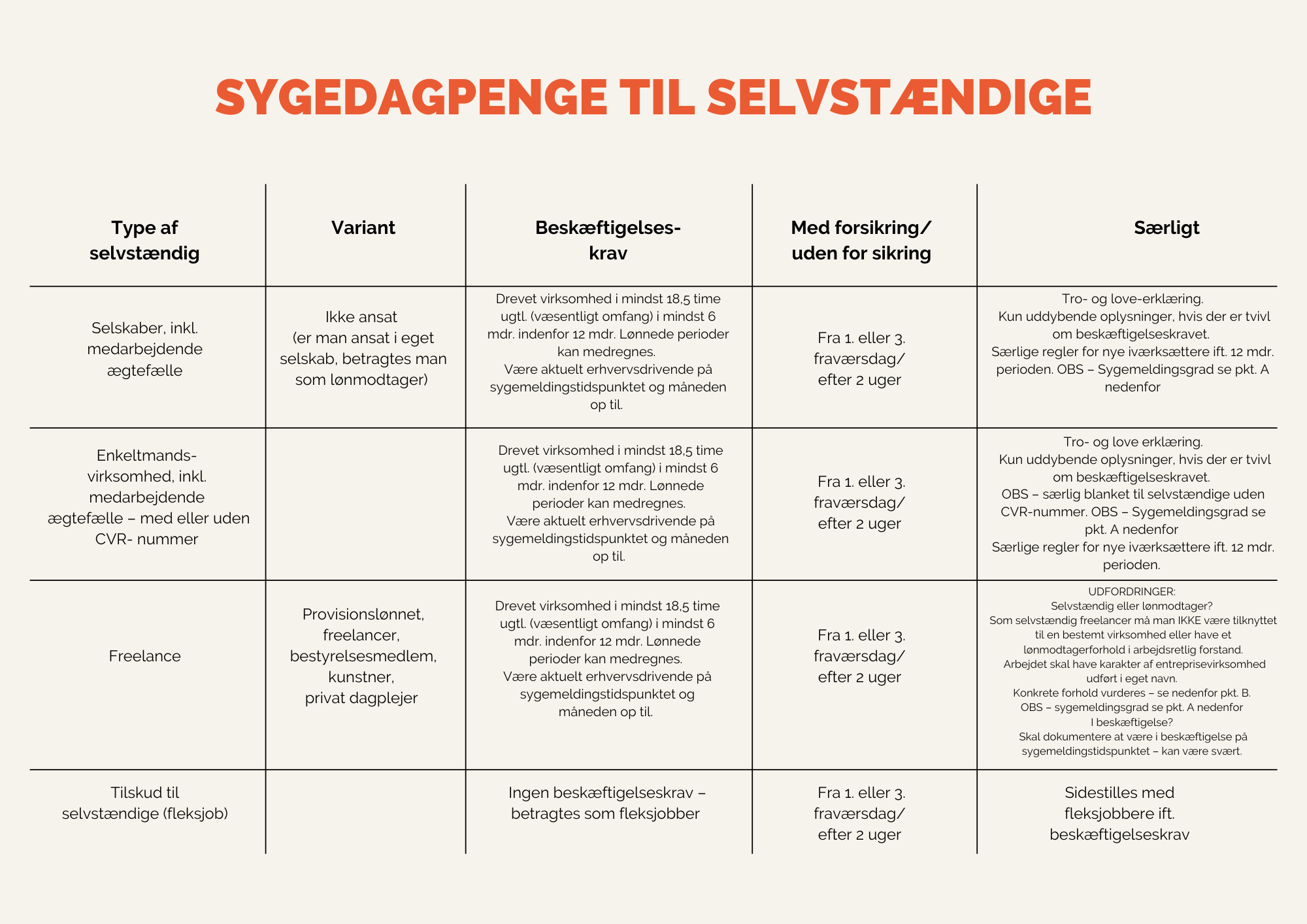 Oversigt over sygedagpenge til selvstændige